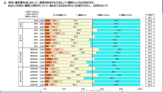 ［図表2］遺贈の意向度について※2018年6月22日～28日の7日間、全国の20代～70代の男女1200名を対象、インターネット調査（出所：国境なき医師団日本「遺贈に関する意識調査2018」）