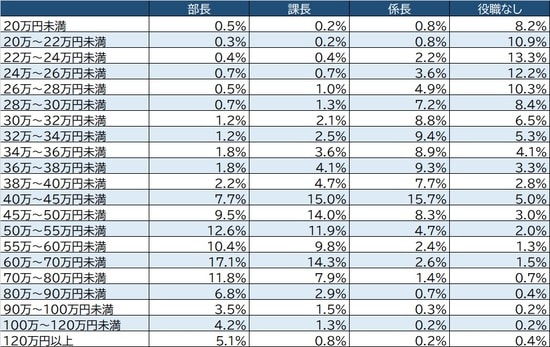 出所：厚生労働省『令和2年賃金構造基本統計調査』より作成