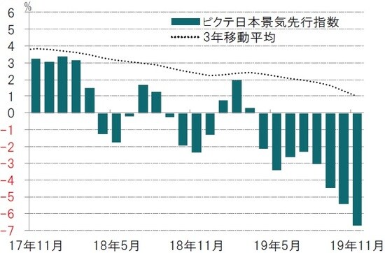 月次、前3ヵ月平均比、年率化%、期間：2017年11月～2019年11月 ※ピクテ景気先行指数はピクテが独自で算出している指数 出所：ピクテ・アセット・マネジメントのデータを使用しピクテ投信投資顧問作成