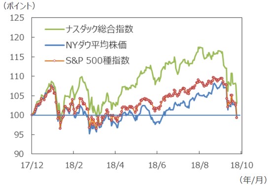 （注）データは2017年12月29日～2018年10月24日。 2017年12月29日を100として基準化。 （出所）Bloomberg L.P.のデータを基に三井住友アセットマネジメント作成