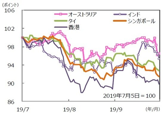 （注）データは2019年7月5日～2019年10月4日。グラフの各国・地域別の株価指数は表と同じ。 （出所）Bloomberg L.P.のデータを基に三井住友DSアセットマネジメント作成