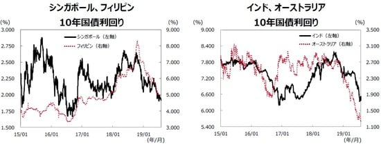 （注）データ期間は2015年1月1日～2019年7月31日。 （出所）Bloombergのデータを基に三井住友DSアセットマネジメント作成