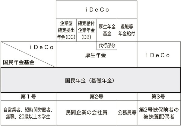 出典：厚生労働省「年金制度の体系図」を基に作成