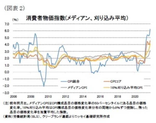  ［図表2］消費者物価指数（メディアン、刈り込み平均）