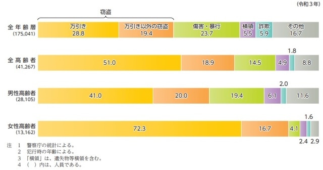 出所：法務省『令和4年版犯罪白書』