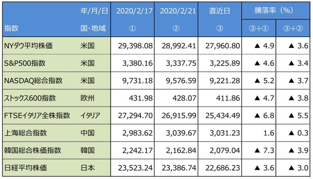 （注）直近日は日経平均株価が2月25日（10時23分現在）、その他の指数は2月24日。米国は17日が休日のため、前営業日の株価。NYダウ平均株価は米ドル、日経平均株価は円、その他はポイント。 （出所）Bloomberg L.P.のデータを基に三井住友DSアセットマネジメント作成