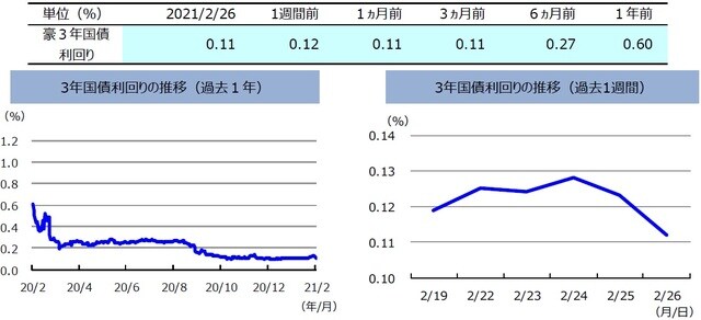 （注）左グラフは2020年2月26日～2021年2月26日、右グラフは2021年2月19日～2021年2月26日。 （出所）FactSetのデータを基に三井住友DSアセットマネジメント作成