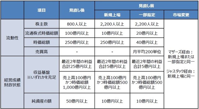 （注）市場第1部についての改正事項。 （出所）日本取引所グループの資料を基に三井住友DSアセットマネジメント作成