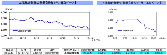 （注）左グラフは2017年10月19日～2018年10月19日、右グラフは2018年9月19日～2018年10月19日｡ （出所）トムソン・ロイターのデータを基に三井住友アセットマネジメント作成