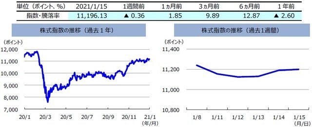 （注）左グラフは2020年1月15日～2021年1月15日、右グラフは2021年1月8日～2021年1月15日。株式指数は、MSCIオーストラリア指数（配当込み、現地通貨ベース）。 （出所）FactSetのデータを基に三井住友DSアセットマネジメント作成