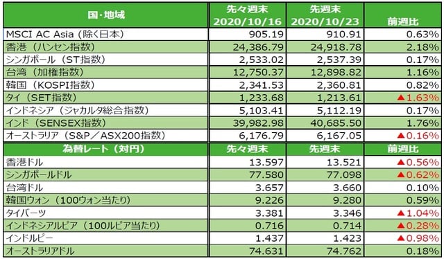（注）為替の変化率がプラスの場合は各国通貨高・円安、マイナス▲の場合は各国通貨安・円高。タイの先週末は10月22日。 （出所）FactSetのデータを基に三井住友DSアセットマネジメント作成
