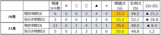 出所:内閣府「景気ウォッチャー調査」より作成