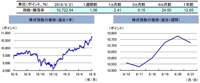 （注）左グラフは2018年6月21日～2019年6月21日、右グラフは2019年6月14日～2019年6月21日。 株式指数は、MSCIオーストラリア指数（配当込み、現地通貨ベース）。 （出所）FactSetのデータを基に三井住友DSアセットマネジメント作成