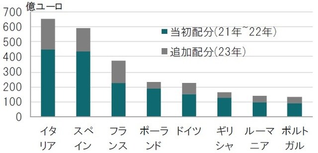 出所：欧州委員会（EC）のデータを使用しピクテ投信投資顧問作成