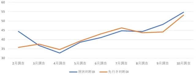 出所:内閣府「景気ウォッチャー調査」より筆者作成