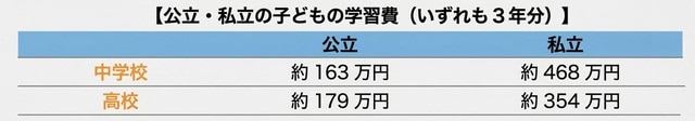 出典：文部科学省「令和5年度子供の学習費調査」 