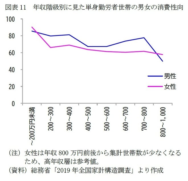 【図表11】年収階級別に見た単身勤労者世帯の男女の消費性向