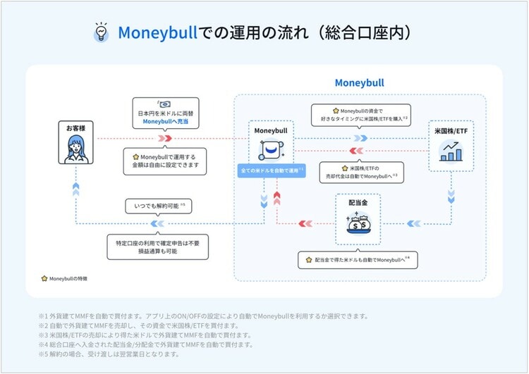 「Moneybull」での運用の流れ