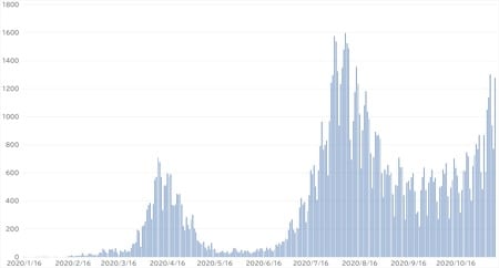 出所:厚生労働省(2020年11月11日発表時点)