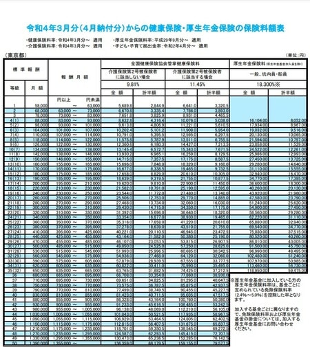 令和4年3月分(4月納付分)からの健康保険・厚生年金保険の保険料額表