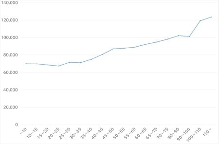 出所：総務省「家計調査」（2019）より作成