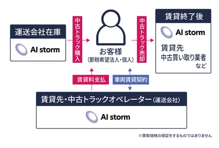 AIストーム 中古トラックリースの仕組み