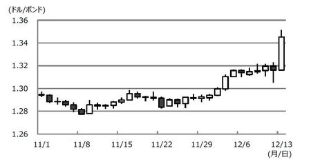 （注）データは2019年11月1日から12月13日（ただし12月13日は日本時間同日午前10時 まで）。 （出所）Bloomberg L.P.のデータを基に三井住友DSアセットマネジメント作成