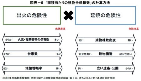 ［図表5］ 「面積当たりの建物全焼棟数」の計算方法