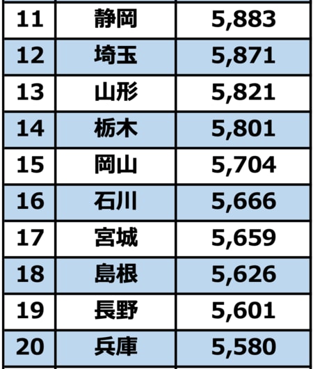 出所：総務省『2019年全国家計構造調査』
