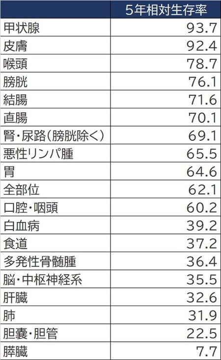 出所：国立がん研究センター『がん情報サービス』より作成