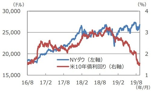 (注)データは2016年8月1日~2019年9月6日。 (出所)Bloomberg L.P.のデータを基に三井住友DSアセットマネジメント作成