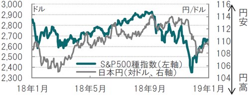 日次、期間：2018年1月29日～2019年1月25日（円は28日日本時間昼） 出所：ブルームバーグのデータを使用しピクテ投信投資顧問作成