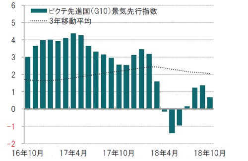 月次、前3ヵ月平均比、年率化%、期間：2016年10月～2018年10月  ※ピクテ景気先行指数はピクテが独自で算出している指数  出所：ピクテ・アセット・マネジメントのデータを使用してピクテ投信投資顧問作成