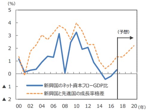 （注1）データは2000年～2020年。2018年以降はIMFの見通し。 （注2）成長率について、新興国（中国除く）は21カ国の成長率を名目GDP構成比で加重平均したもの。先進国はIMF公表値。 （注3）新興国のネット資本フローは直接投資、証券投資、その他投資の合計。 （出所）IMFのデータを基に三井住友アセットマネジメント作成