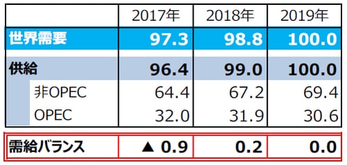 （注1）需給バランス＝供給－需要。▲は需要超過。 （注2）単位は百万バレル（日量）。 （注3）2017年は実績。2018年はOPECによる推定、2019年はOPECによる予想。ただし、2019年のOPEC生産量は全体の需給が均衡するとの仮定のもとでの弊社算出値。 （注4）四捨五入の関係で、OPEC、非OPEC供給量の合計は必ずしも全体の供給量と一致しません。 （出所）「OPEC月報」のデータを基に三井住友アセットマネジメント作成