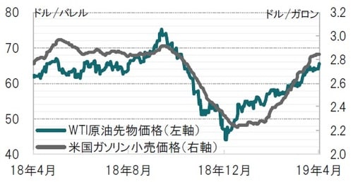 ［図表1］WTI原油先物価格と米国ガソリン小売価格の推移 日次、期間：2018年4月22日～2019年4月22日 ※WTI原油価格：ニューヨーク・マーカンタイル取引所（NYMEX）で取引される原油先物（軽質スイート原油先物）の期近物価格で構成 ※米国ガソリン小売価格：全米自動車協会が算出の米国ガソリン小売価格 出所：ブルームバーグのデータを使用しピクテ投信投資顧問作成