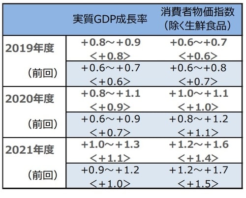 （注1）大勢見通しは、各政策委員が最も蓋然性の高いと考える見通しの数値について、最大値と最小値を1個ずつ除いて幅で示したもの。 （注2）前年度比、単位は％、＜＞内は政策委員見通しの中央値。 （出所）日本銀行の公表資料を基に三井住友DSアセットマネジメント作成