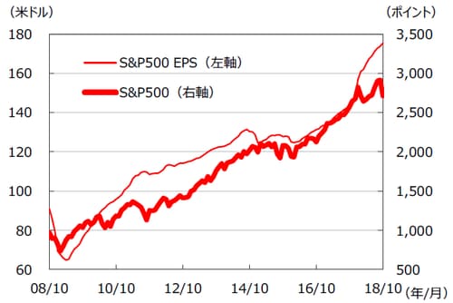 ※EPSとは・・・［Earnings Per Share］＝1株当たり利益。当期利益を発行済株式数で割ったものです。 （注）データは2008年10月～2018年10月。EPSはトムソン・ロイターズI/B/E/Sによる予想ベース。 （出所）FactSetのデータを基に三井住友アセットマネジメント作成
