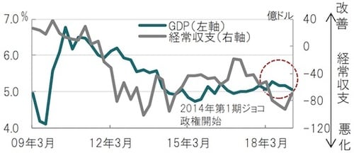 ［図表2］インドネシアの経常収支とGDP（国内総生産）の推移 四半期、期間：2009年1-3月期～2019年1-3月期