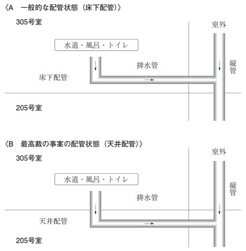 ［図表1］排水管の配管の状態
