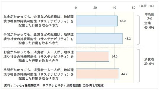 資料：ニッセイ基礎研究所「サステナビリティ消費者調査（2024年8月実施）」