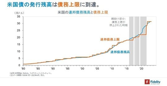 ［図表1］米国の連邦債務残高と債務上限