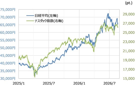 出所：LSEG社データよりマネックス証券が作成