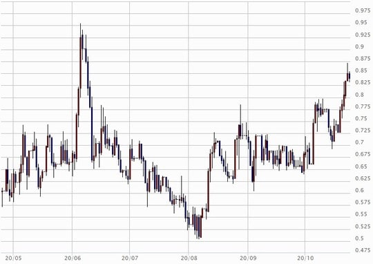 出所：マネックス証券分析チャート