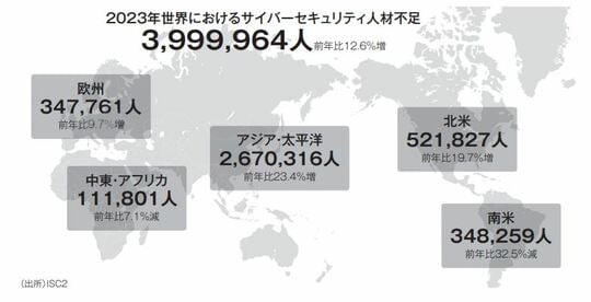 世界のサイバーセキュリティ労働力の需給ギャップ