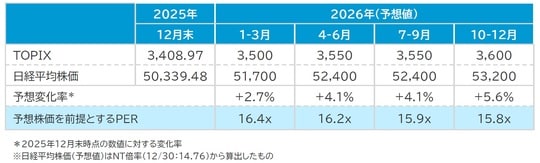 出所：東京海上アセットマネジメント ＊2025年12月末時点の数値に対する変化率 ※日経平均株価（予想値）はNT倍率（12/30：14.76）から算出したもの