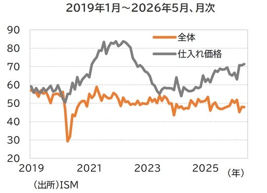 出所：ISM