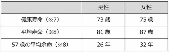 ［図表5］日本人の健康寿命と平均寿命、57歳の平均余命（出所：筆者作成）