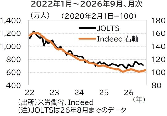 (出所)米労働省、Indeed (注)JOLTS は26年8月までのデータ