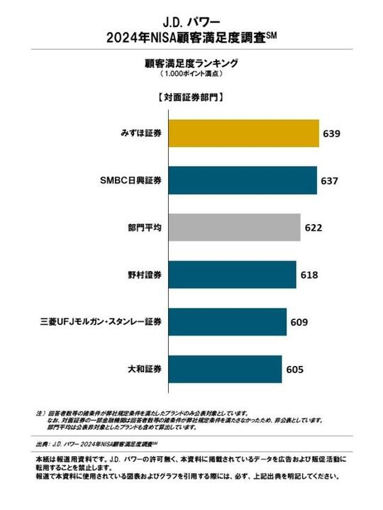 J.D. パワー2024年NISA顧客満足度調査℠ 顧客満足度ランキング【対面証券部門】